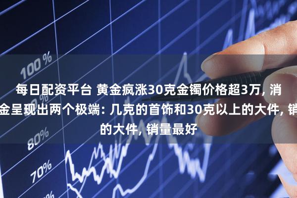 每日配资平台 黄金疯涨30克金镯价格超3万, 消费者买金呈现出两个极端: 几克的首饰和30克以上的大件, 销量最好